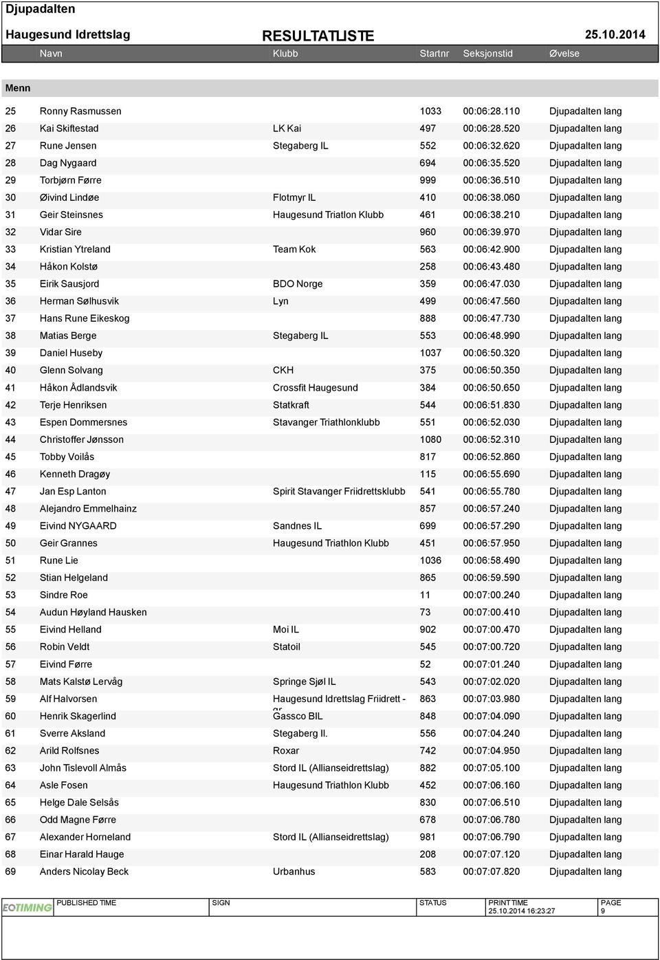 060 Djupadalten lang 31 Geir Steinsnes Haugesund Triatlon Klubb 461 00:06:38.210 Djupadalten lang 32 Vidar Sire 960 00:06:39.970 Djupadalten lang 33 Kristian Ytreland Team Kok 563 00:06:42.