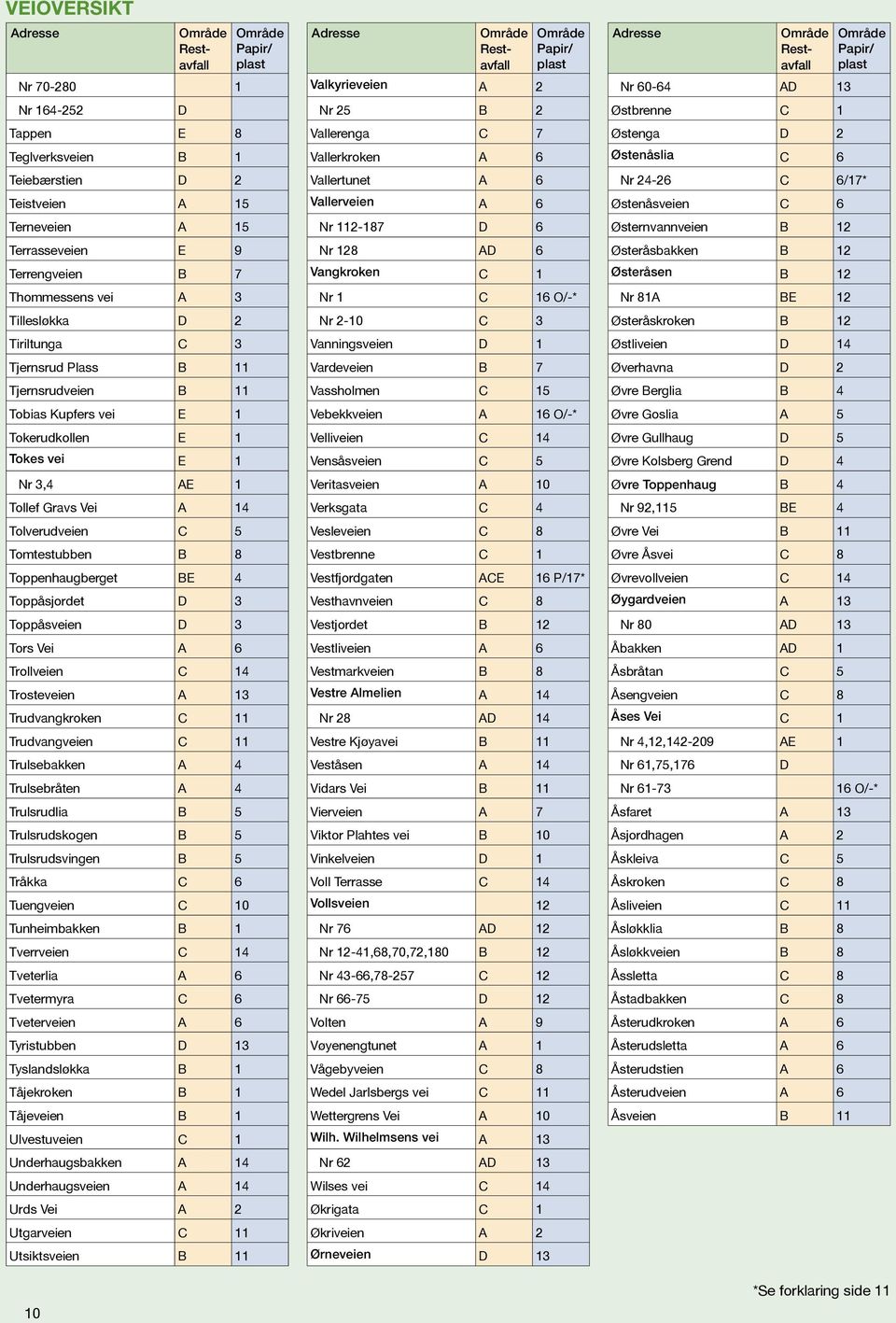 3 Toppåsveien D 3 Tors Vei A 6 Trollveien 14 Trosteveien A 13 Trudvangkroken 11 Trudvangveien 11 Trulsebakken A 4 Trulsebråten A 4 Trulsrudlia B 5 Trulsrudskogen B 5 Trulsrudsvingen B 5 Tråkka 6