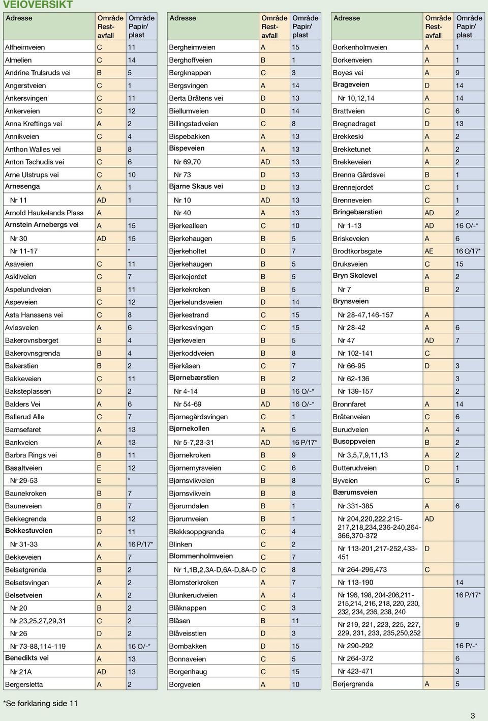 Avløsveien A 6 Bakerovnsberget B 4 Bakerovnsgrenda B 4 Bakerstien B 2 Bakkeveien 11 Baksteplassen D 2 Balders Vei A 6 Ballerud Alle 7 Bamsefaret A 13 Bankveien A 13 Barbra Rings vei B 11 Basaltveien