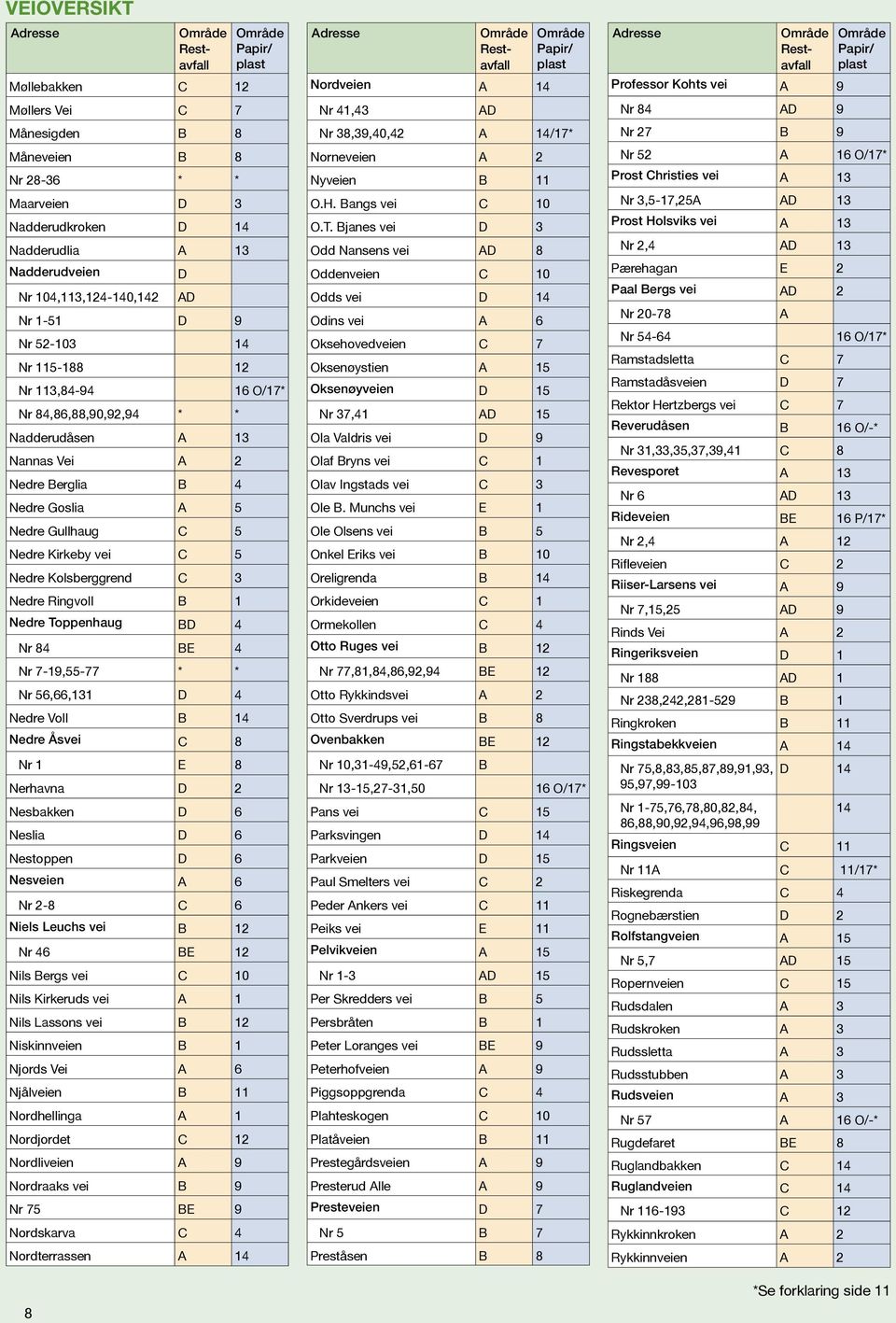 1 Nedre Toppenhaug BD 4 Nr 84 BE 4 Nr 7-19,55-77 * * Nr 56,66,131 D 4 Nedre Voll B 14 Nedre Åsvei 8 Nr 1 E 8 Nerhavna D 2 Nesbakken D 6 Neslia D 6 Nestoppen D 6 Nesveien A 6 Nr 2-8 6 Niels Leuchs vei