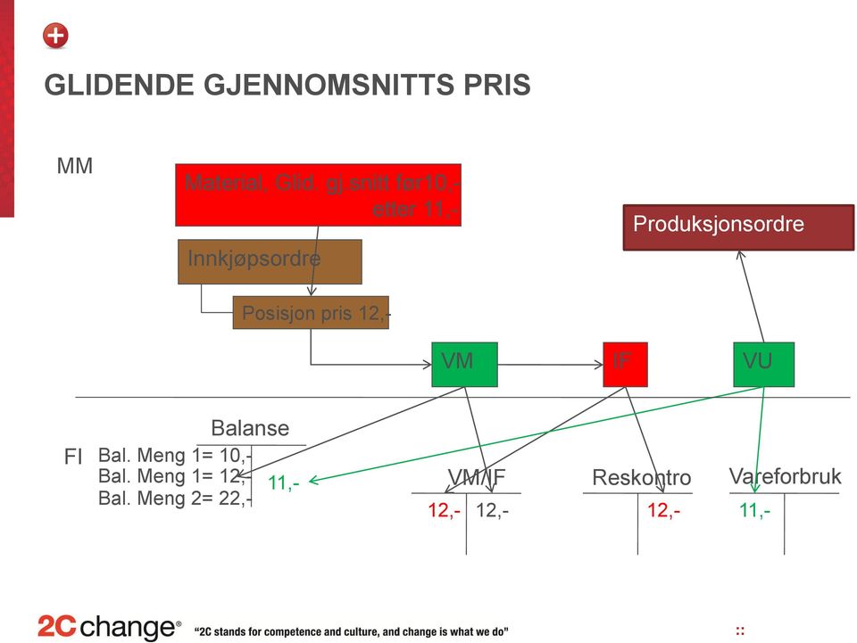 Posisjon pris 12,- VM IF VU FI Balanse Bal. Meng 1= 10,- Bal.