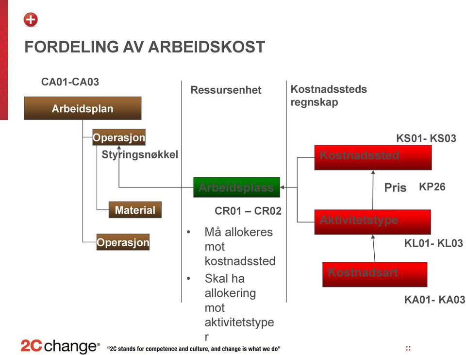 KP26 Material Operasjon CR01 CR02 Må allokeres mot kostnadssted Skal ha