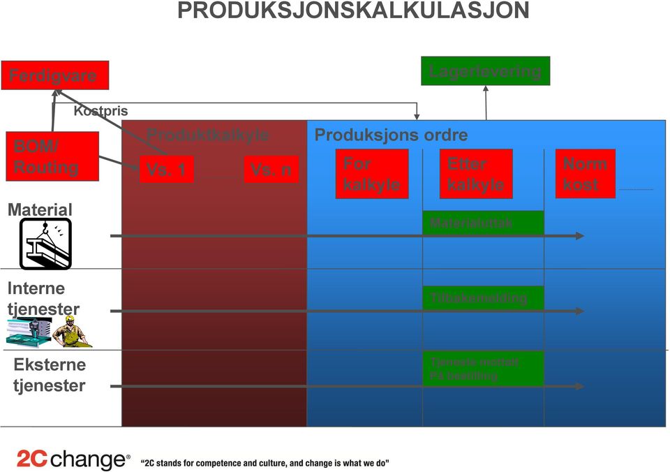 n Produksjons ordre For kalkyle Etter kalkyle Materialuttak