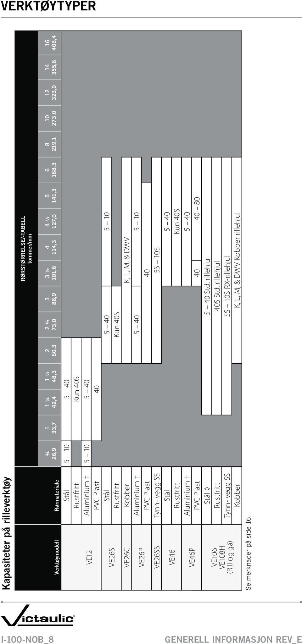 Aluminium 5 40 PVC Plast 40 40 80 VE106 VE108H (Rill og gå) Se merknader på side 16. 1 ½ 48,3 Stål 5 40 Std. rillehjul Rustfritt 40S Std.