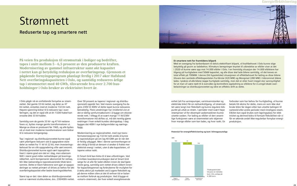 Gjennom et pågående fornyingsprogram planlagt ferdig i 2017 øker Hafslund Nett overføringskapasiteten i Oslo, og samtidig reduseres årlige tap i strømnettet med 40 GWh, tilsvarende hva over 2.