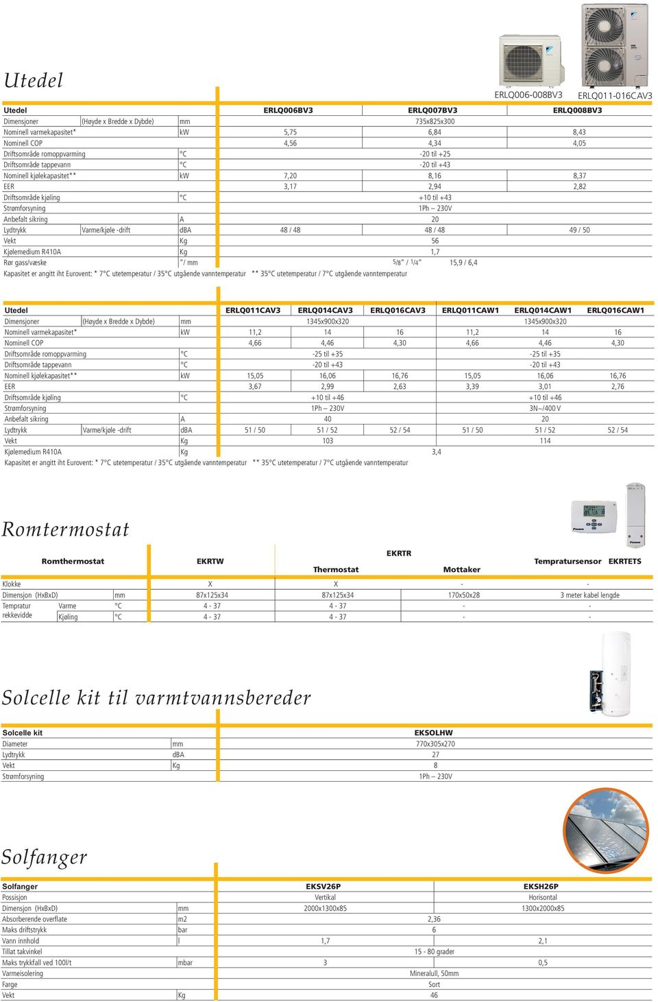 230V Anbefalt sikring A 20 Lydtrykk Varme/kjøle -drift dba 48 / 48 48 / 48 49 / 50 Vekt Kg 56 Kjølemedium R410A Kg 1,7 Rør gass/væske "/ mm 5/8" / 1/4" 15,9 / 6,4 Kapasitet er angitt iht Eurovent: *