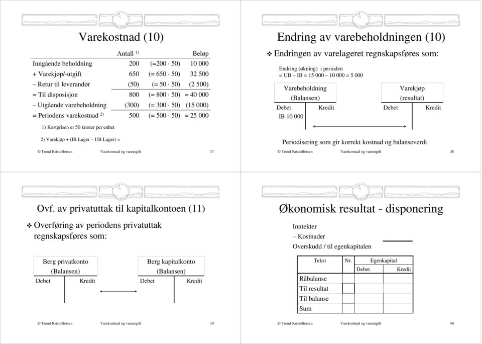 perioden = UB IB = 15 000 10 000 = 5 000 Varebeholdning IB 10 000 1) Kostprisen er 50 kroner per enhet 2) + (IB Lager UB Lager) = Periodisering som gir korrekt kostnad og balanseverdi Varekostnad og