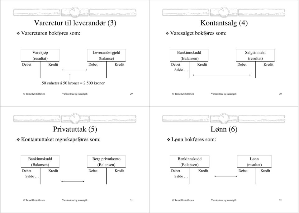 Varekostnad og vareutgift 30 Privatuttak (5) Kontantuttaket regnskapsføres som: Lønn bokføres