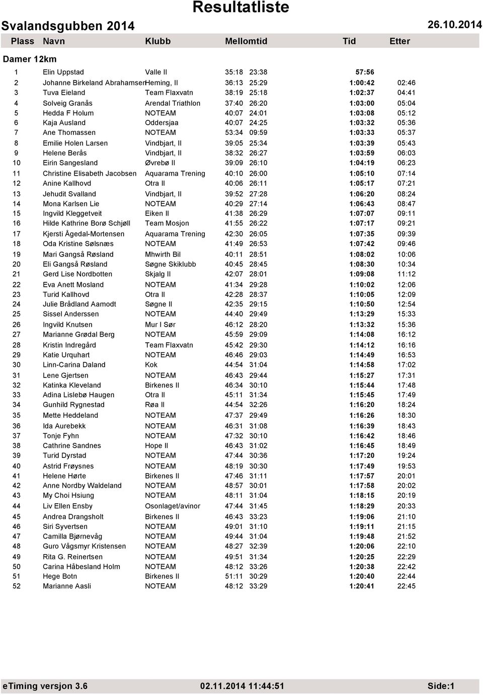 Larsen Vindbjart, Il 39:05 25:34 1:03:39 05:43 9 Helene Berås Vindbjart, Il 38:32 26:27 1:03:59 06:03 10 Eirin Sangesland Øvrebø Il 39:09 26:10 1:04:19 06:23 11 Christine Elisabeth Jacobsen Aquarama