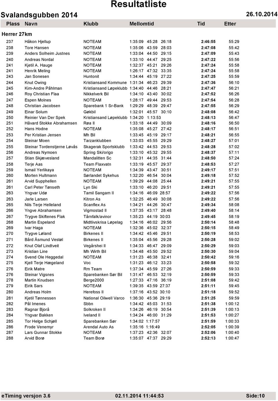 Hauge NOTEAM 1:32:37 45:21 29:26 2:47:24 55:58 241 Henrik Meling NOTEAM 1:26:17 47:32 33:35 2:47:24 55:58 243 Jan Sonesen Huntonit 1:34:44 45:19 27:22 2:47:25 55:59 244 Knut Owing Kristiansand