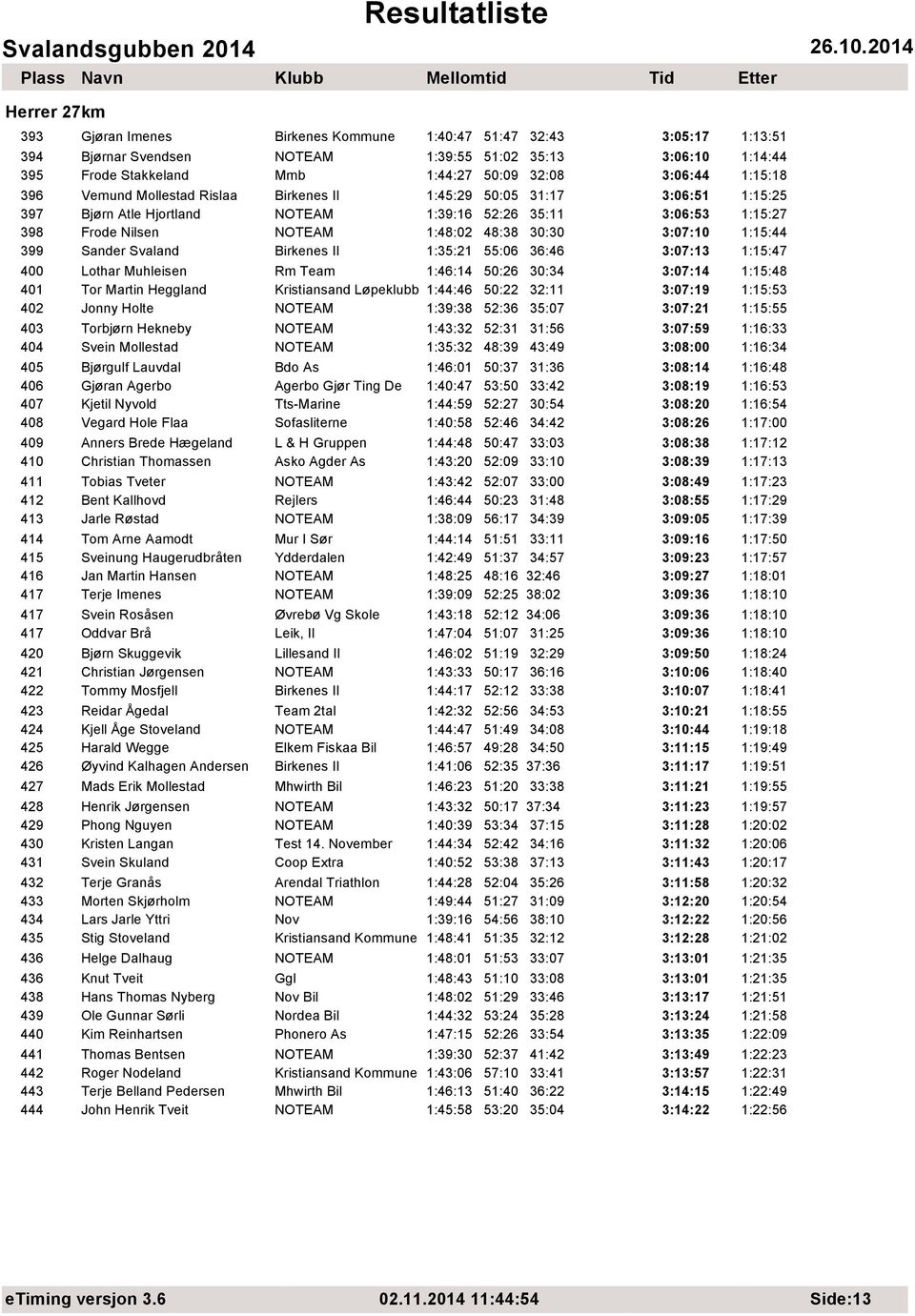 399 Sander Svaland Birkenes Il 1:35:21 55:06 36:46 3:07:13 1:15:47 400 Lothar Muhleisen Rm Team 1:46:14 50:26 30:34 3:07:14 1:15:48 401 Tor Martin Heggland Kristiansand Løpeklubb 1:44:46 50:22 32:11