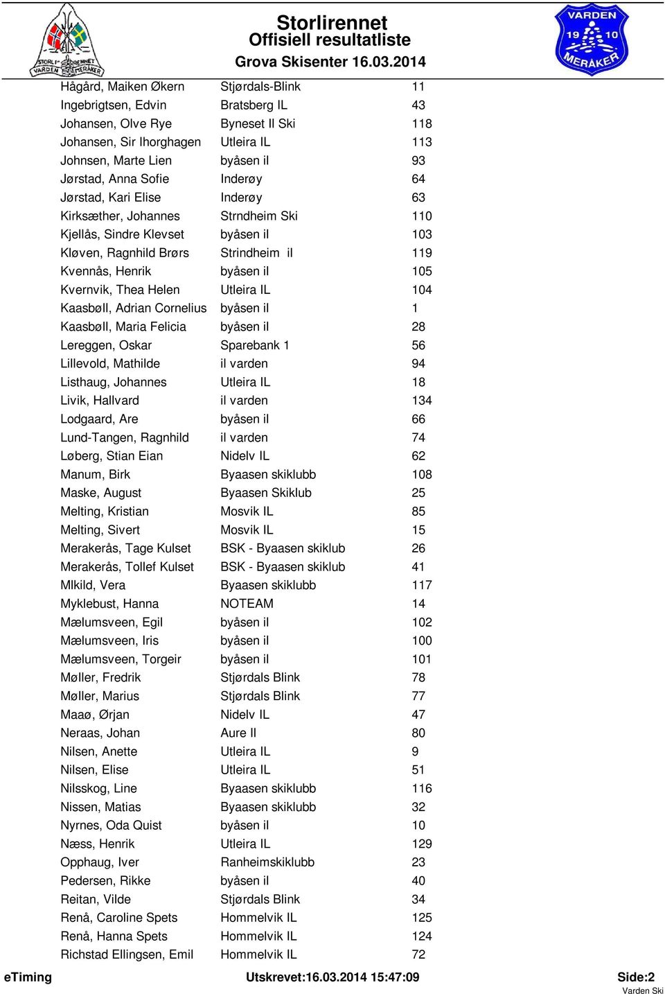 105 Kvernvik, Thea Helen Utleira IL 104 Kaasbøll, Adrian Cornelius byåsen il 1 Kaasbøll, Maria Felicia byåsen il 28 Lereggen, Oskar Sparebank 1 56 Lillevold, Mathilde il varden 94 Listhaug, Johannes