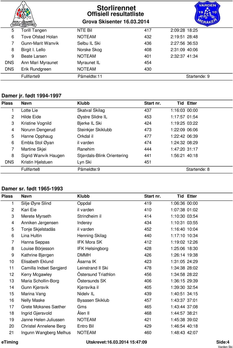 født 1994-1997 1 Lotte Lie Skatval Skilag 437 1:16:03 00:00 2 Hilde Eide Øystre Slidre IL 453 1:17:57 01:54 3 Kristine Vognild Bjerke IL Ski 424 1:19:25 03:22 4 Norunn Dengerud Steinkjer Skiklubb 473