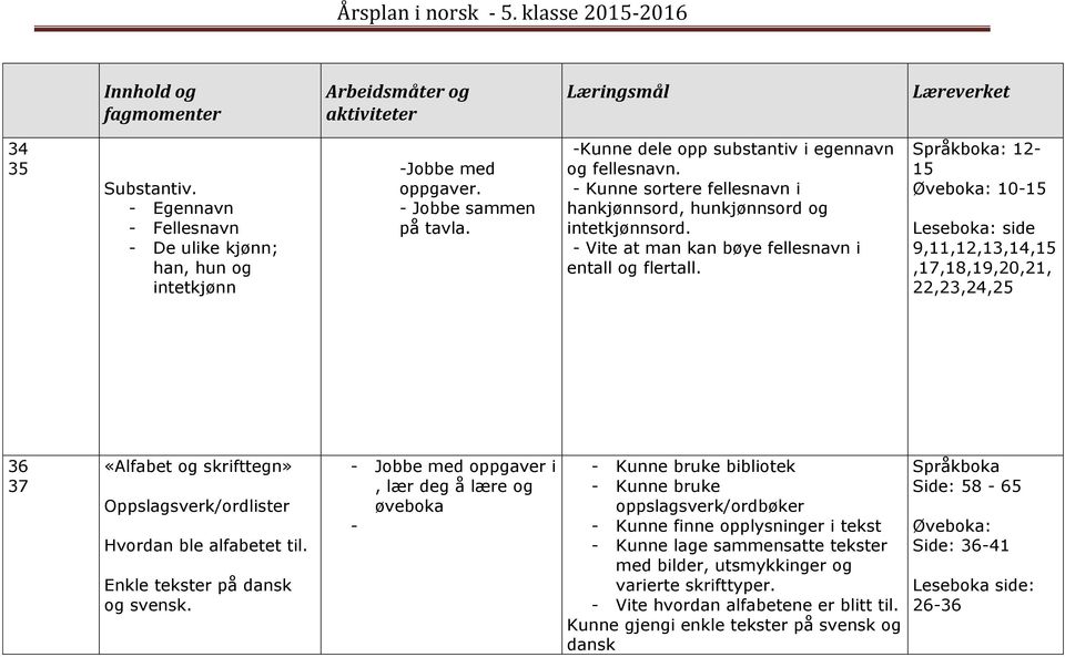 : 12-15 Øveboka: 10-15 Leseboka: side 9,11,12,13,14,15,17,18,19,20,21, 22,23,24,25 36 37 «Alfabet og skrifttegn» Oppslagsverk/ordlister Hvordan ble alfabetet til. Enkle tekster på dansk og svensk.