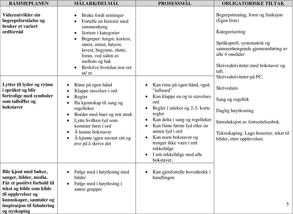 Begrepstrening, form og funksjon (Egen liste) Kategorisering Språksprell, systematisk og sammenhengende gjennomføring av alle 4 områder Skriveaktiviteter med bokstaver og tall.