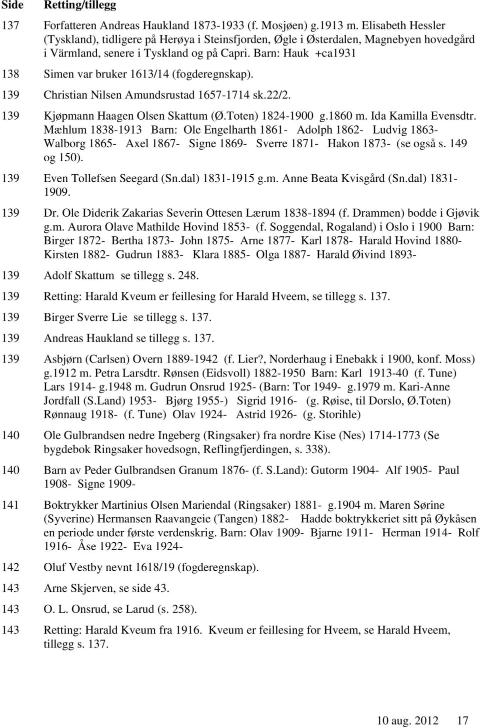 Barn: Hauk +ca1931 138 Simen var bruker 1613/14 (fogderegnskap). 139 Christian Nilsen Amundsrustad 1657-1714 sk.22/2. 139 Kjøpmann Haagen Olsen Skattum (Ø.Toten) 1824-1900 g.1860 m.