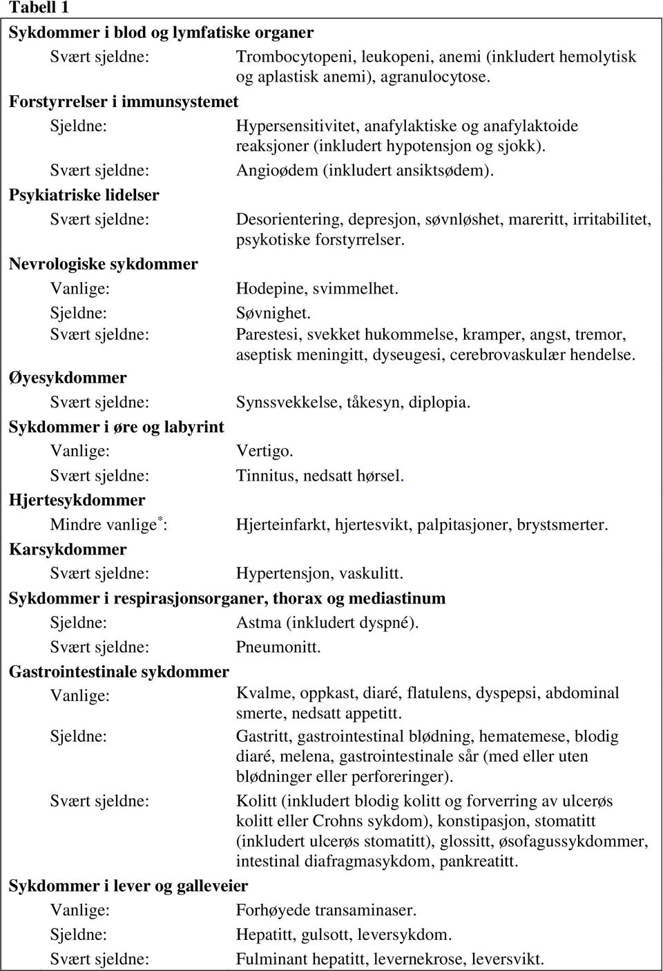 Psykiatriske lidelser Svært sjeldne: Nevrologiske sykdommer Vanlige: Sjeldne: Svært sjeldne: Desorientering, depresjon, søvnløshet, mareritt, irritabilitet, psykotiske forstyrrelser.