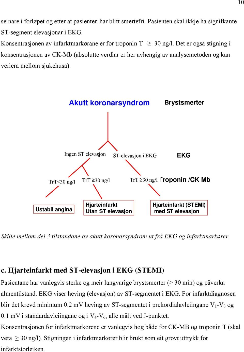 Akutt koronarsyndrom Brystsmerter Ingen ST elevasjon ST-elevasjon i EKG EKG TrT<30 ng/l TrT 30 ng/l TrT 30 ng/l Troponin /CK Mb Ustabil angina Hjarteinfarkt Utan ST elevasjon Hjarteinfarkt (STEMI)