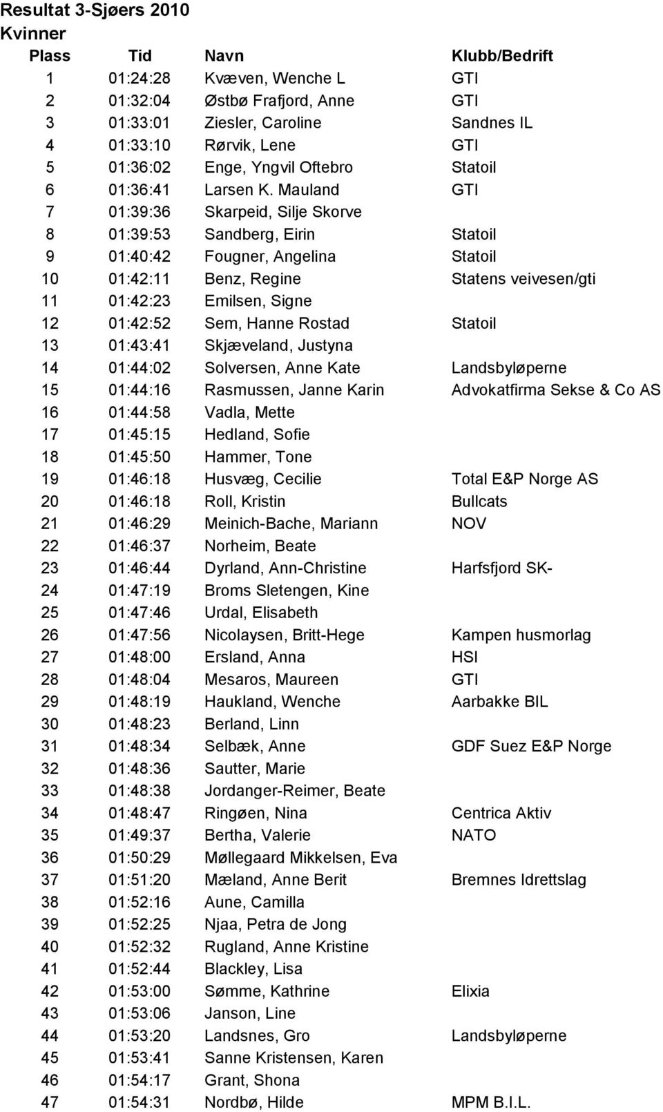 Mauland GTI 7 01:39:36 Skarpeid, Silje Skorve 8 01:39:53 Sandberg, Eirin Statoil 9 01:40:42 Fougner, Angelina Statoil 10 01:42:11 Benz, Regine Statens veivesen/gti 11 01:42:23 Emilsen, Signe 12