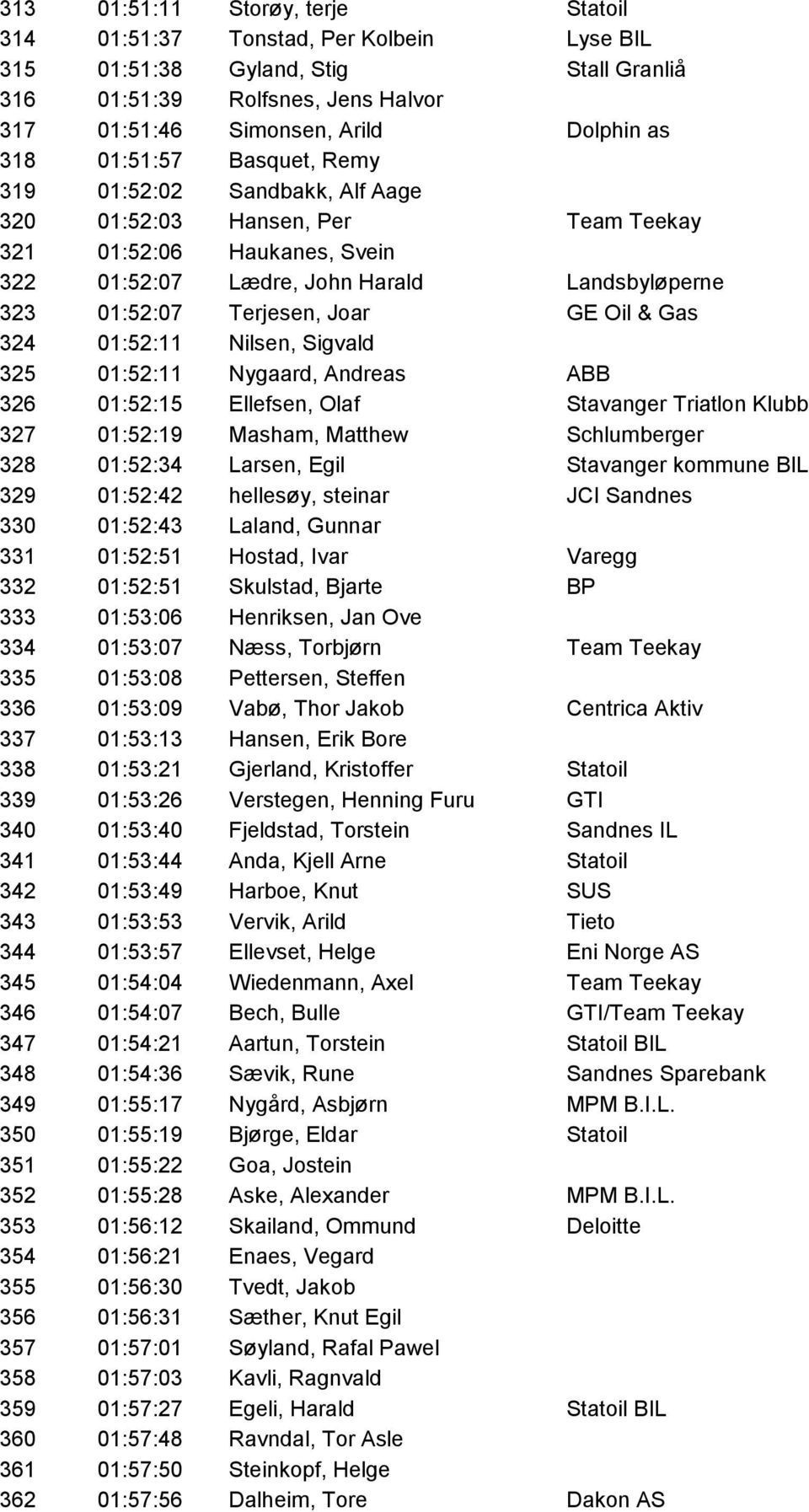 Oil & Gas 324 01:52:11 Nilsen, Sigvald 325 01:52:11 Nygaard, Andreas ABB 326 01:52:15 Ellefsen, Olaf Stavanger Triatlon Klubb 327 01:52:19 Masham, Matthew Schlumberger 328 01:52:34 Larsen, Egil