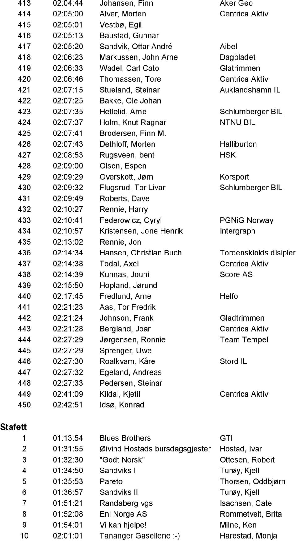 Hetlelid, Arne Schlumberger BIL 424 02:07:37 Holm, Knut Ragnar NTNU BIL 425 02:07:41 Brodersen, Finn M.