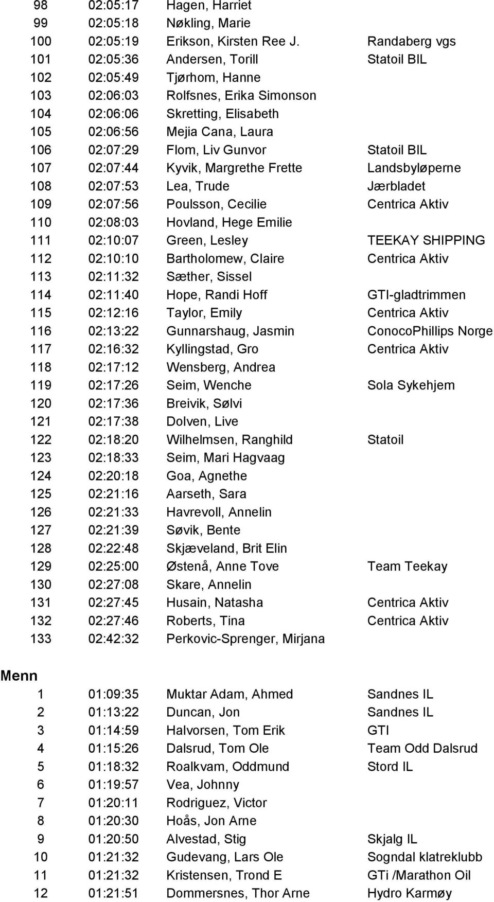 Flom, Liv Gunvor Statoil BIL 107 02:07:44 Kyvik, Margrethe Frette Landsbyløperne 108 02:07:53 Lea, Trude Jærbladet 109 02:07:56 Poulsson, Cecilie Centrica Aktiv 110 02:08:03 Hovland, Hege Emilie 111