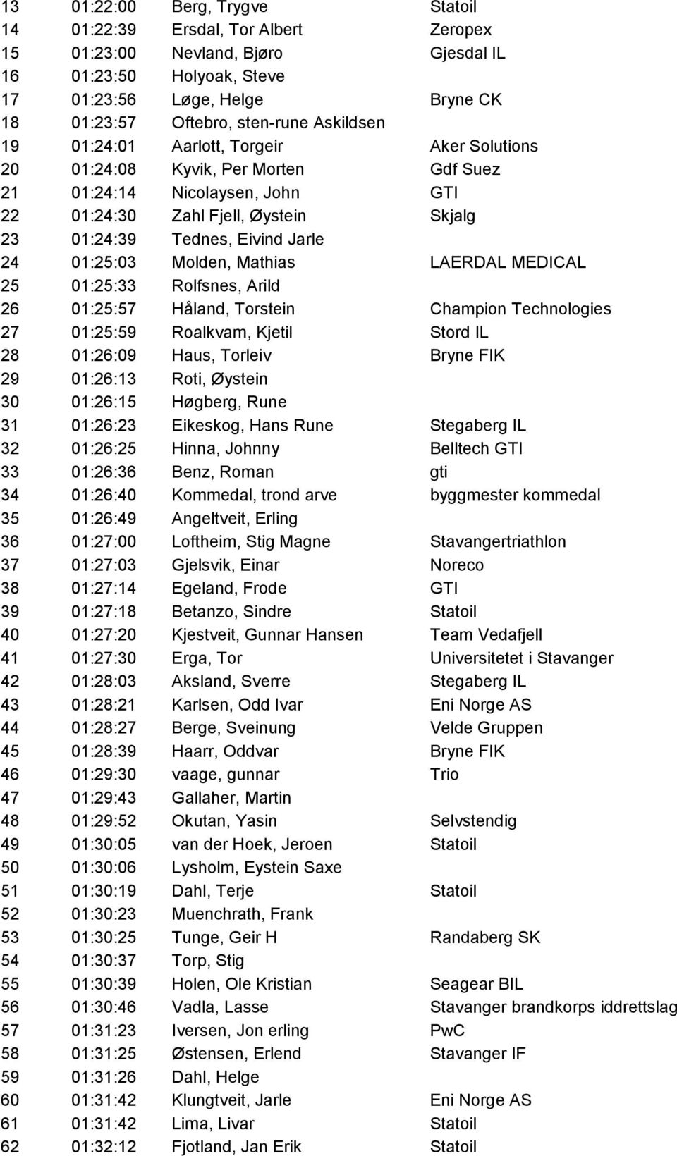 Eivind Jarle 24 01:25:03 Molden, Mathias LAERDAL MEDICAL 25 01:25:33 Rolfsnes, Arild 26 01:25:57 Håland, Torstein Champion Technologies 27 01:25:59 Roalkvam, Kjetil Stord IL 28 01:26:09 Haus, Torleiv