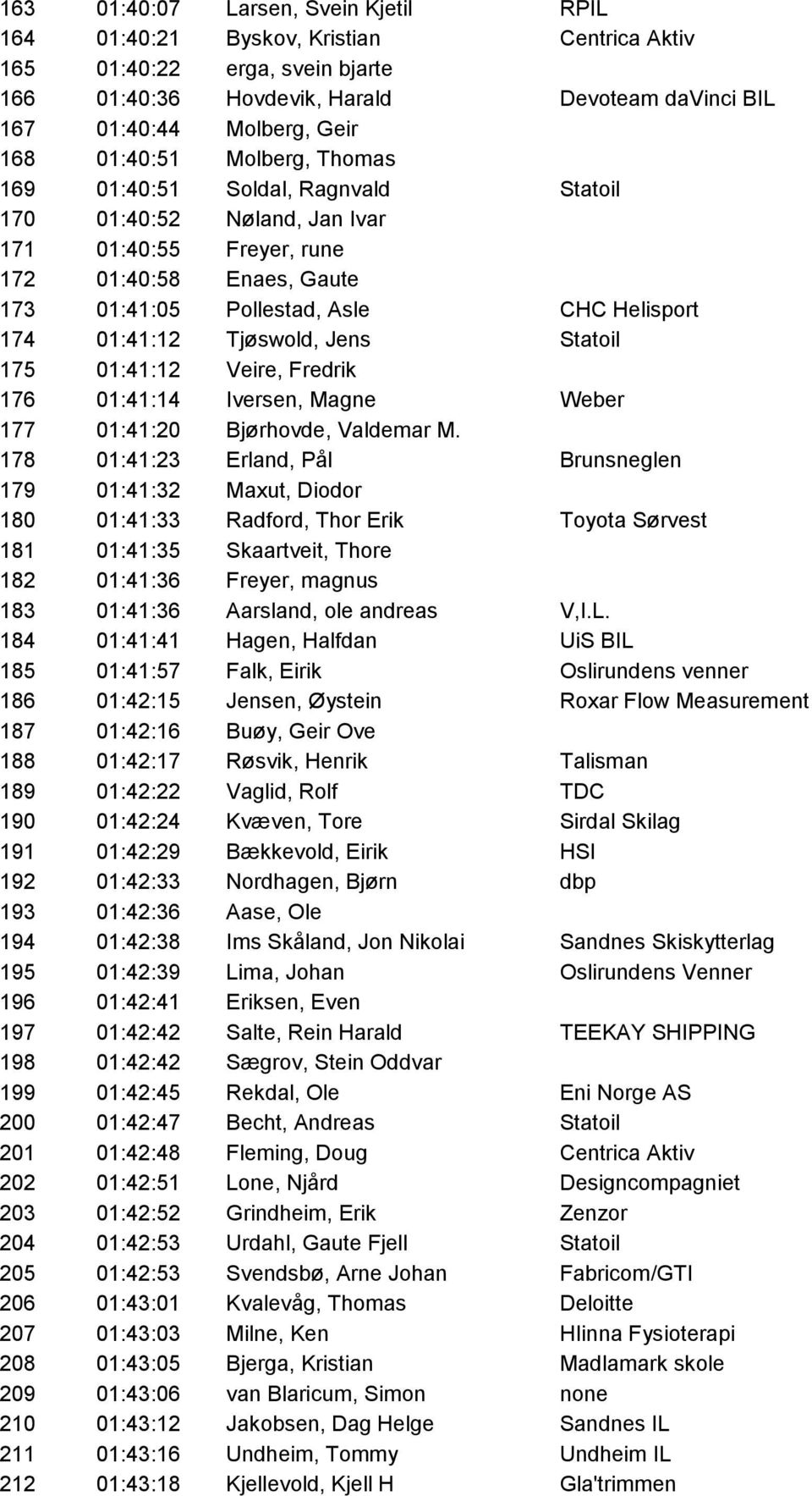 01:41:12 Tjøswold, Jens Statoil 175 01:41:12 Veire, Fredrik 176 01:41:14 Iversen, Magne Weber 177 01:41:20 Bjørhovde, Valdemar M.