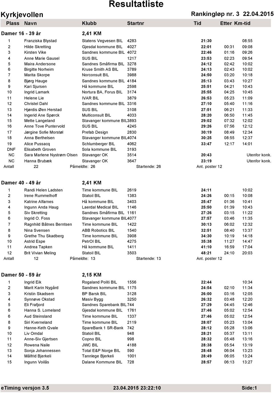 Norconsult BIL 3988 24:50 03:20 10:18 8 Bjørg Hauge Sandnes kommune BIL 4184 25:13 03:43 10:27 9 Kari Sjursen Hå kommune BIL 2598 25:51 04:21 10:43 10 Ingrid Lamark Nortura BA, Forus BIL 3174 25:55