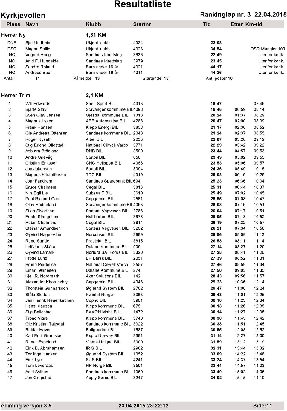 poster 10 Herrer Trim 2,4 KM 1 Will Edwards Shell-Sport BIL 4313 18:47 07:49 2 Bjarte Stav Stavanger kommune BIL4098 19:46 00:59 08:14 3 Sven Olav Jensen Gjesdal kommune BIL 1318 20:24 01:37 08:29 4
