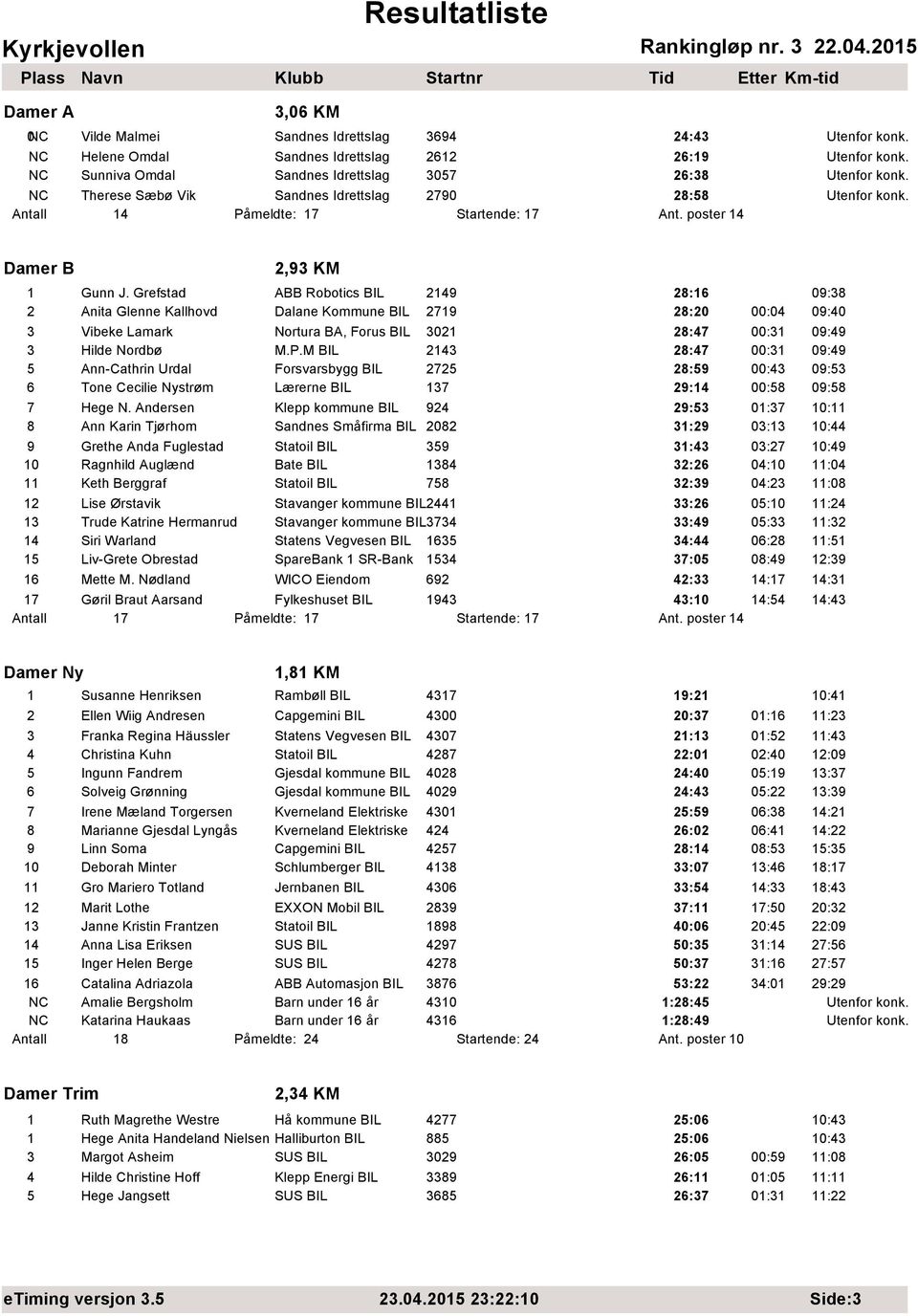 Grefstad ABB Robotics BIL 2149 28:16 09:38 2 Anita Glenne Kallhovd Dalane Kommune BIL 2719 28:20 00:04 09:40 3 Vibeke Lamark Nortura BA, Forus BIL 3021 28:47 00:31 09:49 3 Hilde Nordbø M.P.