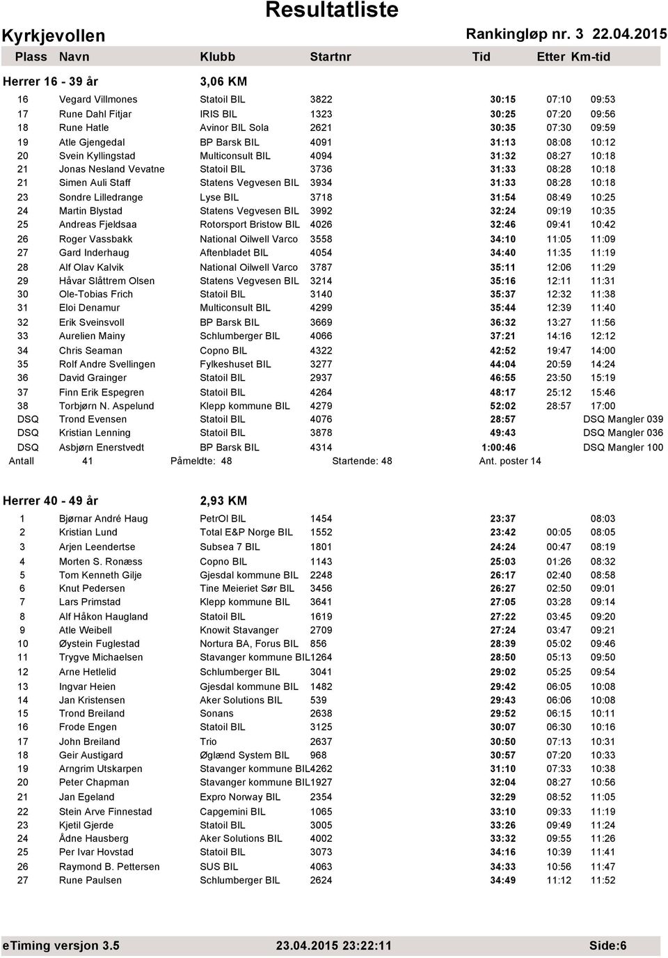 Vegvesen BIL 3934 31:33 08:28 10:18 23 Sondre Lilledrange Lyse BIL 3718 31:54 08:49 10:25 24 Martin Blystad Statens Vegvesen BIL 3992 32:24 09:19 10:35 25 Andreas Fjeldsaa Rotorsport Bristow BIL 4026