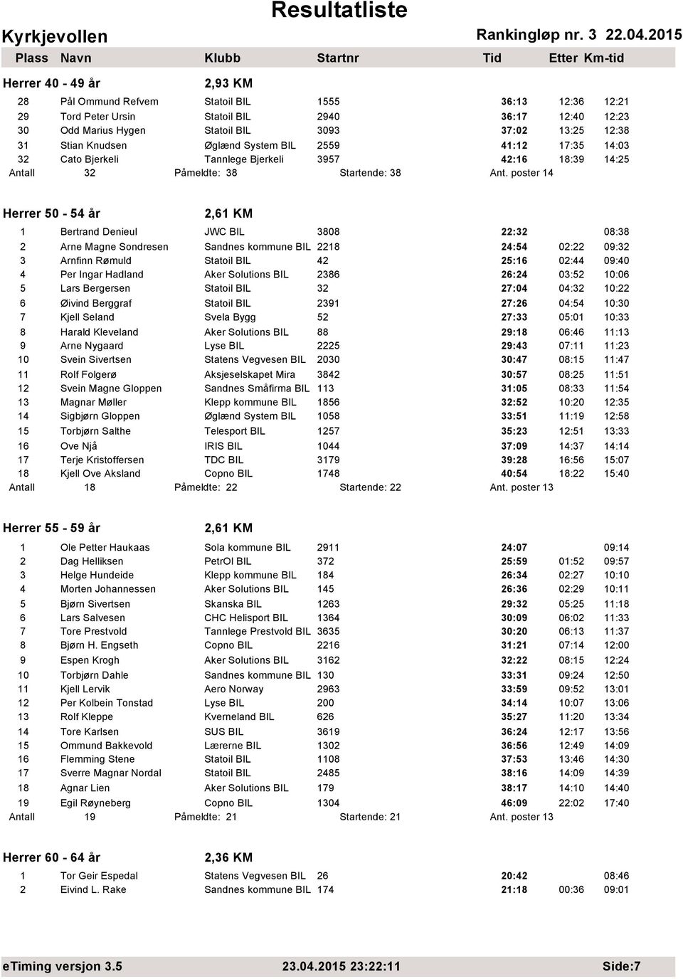 poster 14 Herrer 50-54 år 2,61 KM 1 Bertrand Denieul JWC BIL 3808 22:32 08:38 2 Arne Magne Sondresen Sandnes kommune BIL 2218 24:54 02:22 09:32 3 Arnfinn Rømuld Statoil BIL 42 25:16 02:44 09:40 4 Per