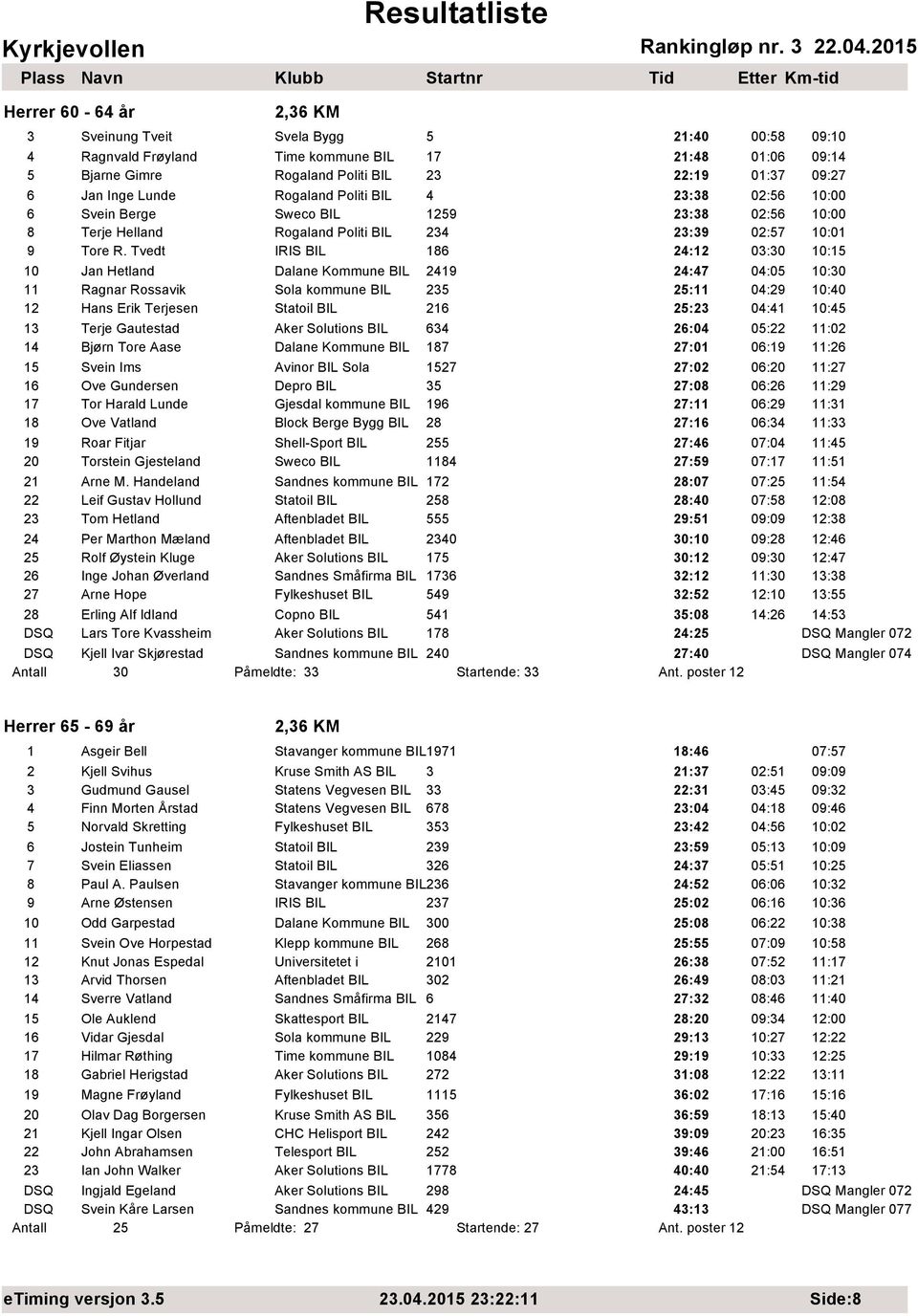 Tvedt IRIS BIL 186 24:12 03:30 10:15 10 Jan Hetland Dalane Kommune BIL 2419 24:47 04:05 10:30 11 Ragnar Rossavik Sola kommune BIL 235 25:11 04:29 10:40 12 Hans Erik Terjesen Statoil BIL 216 25:23