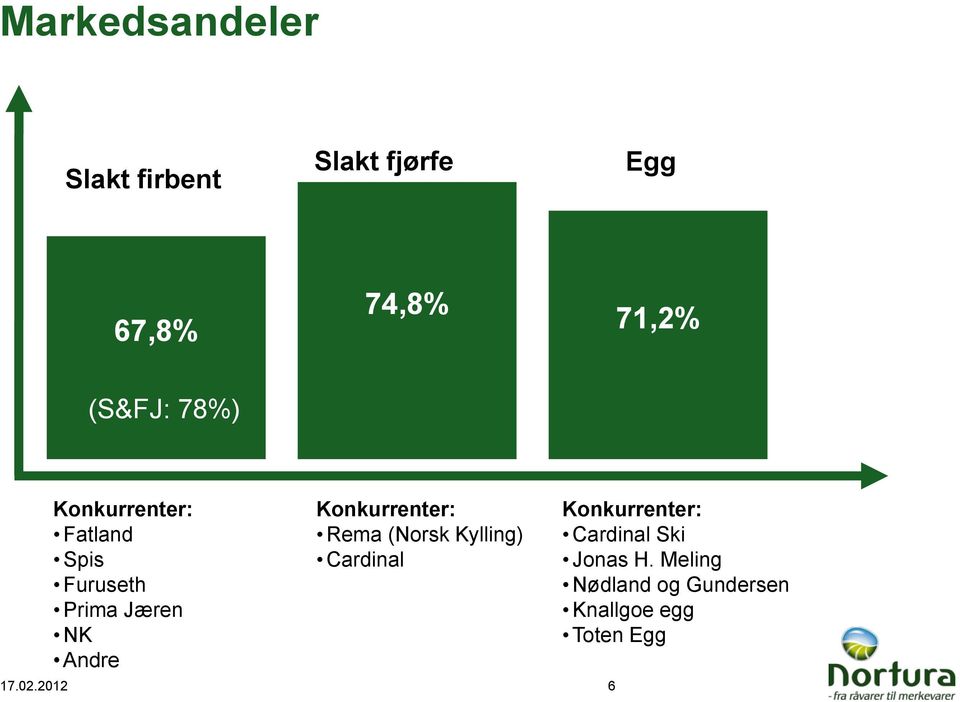 Konkurrenter: Rema (Norsk Kylling) Cardinal 17.02.