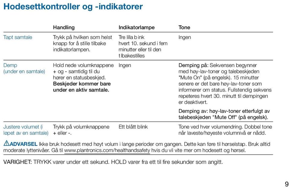 Beskjeder kommer bare under en aktiv samtale. Trykk på volumknappene + eller -. Ingen Ett blått blink Demping på: Sekvensen begynner med høy-lav-toner og talebeskjeden "Mute On" (på engelsk).