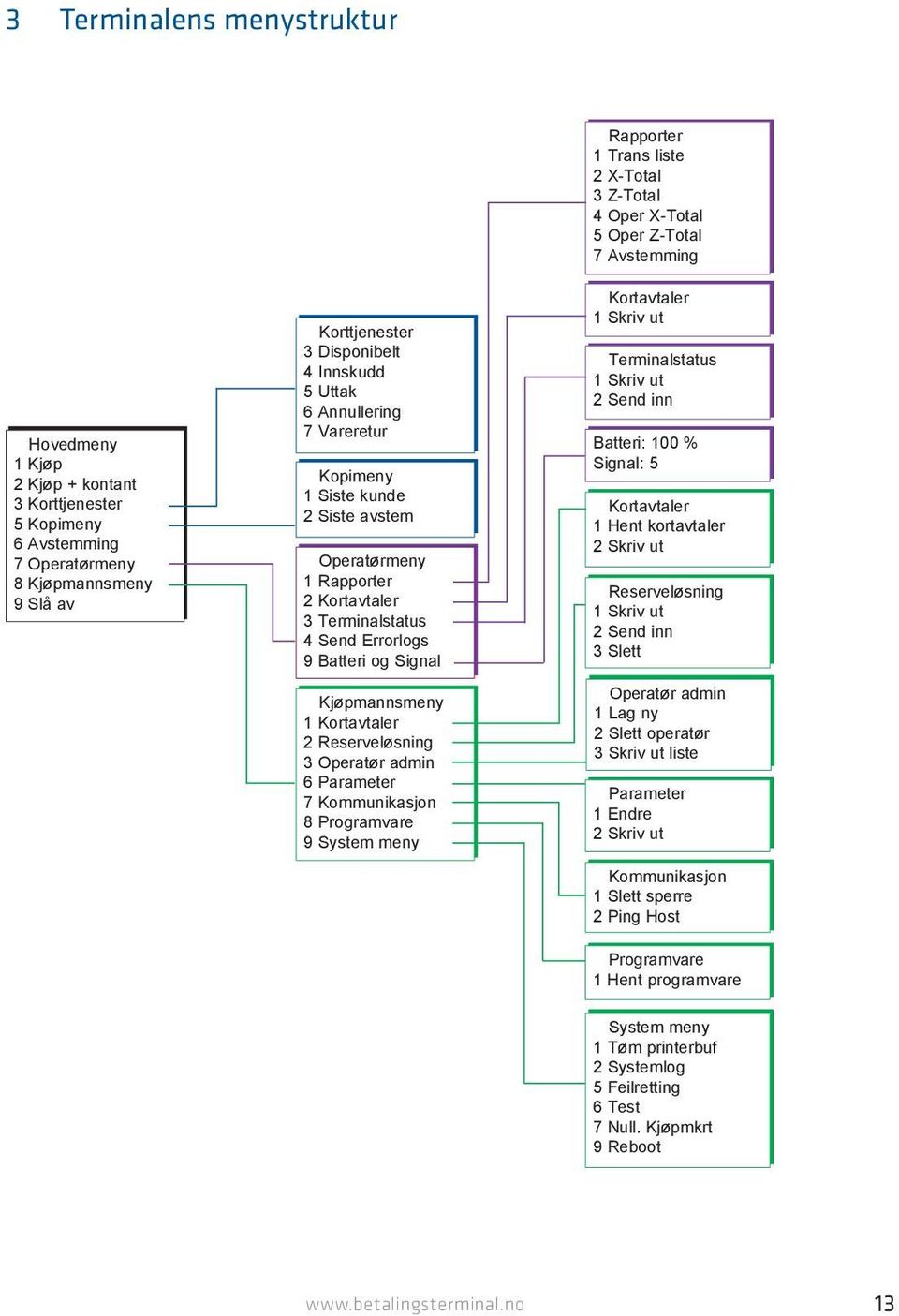 3 Operatør admin 6 Parameter 7 Kommunikasjon 8 Programvare 9 System meny Rapporter 1 Trans liste 2 X-Total 3 Z-Total 4 Oper X-Total 5 Oper Z-Total 7 Avstemming Kortavtaler 1 Skriv ut Terminalstatus 1