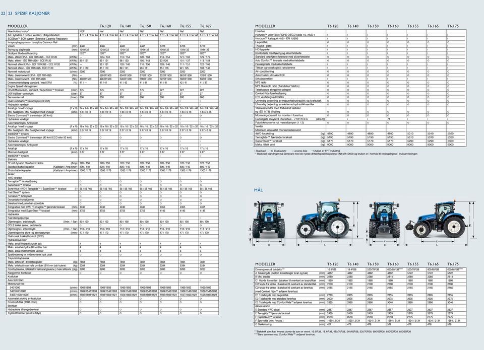 system (Selective Catalytic Reduction) l l l l l l l Innsprøytingssystem - høytrykks Common Rail l l l l l l l Volum (cm 3 ) 4485 4485 4485 4485 6728 6728 6728 Boring og slaglengde (mm) 104x132