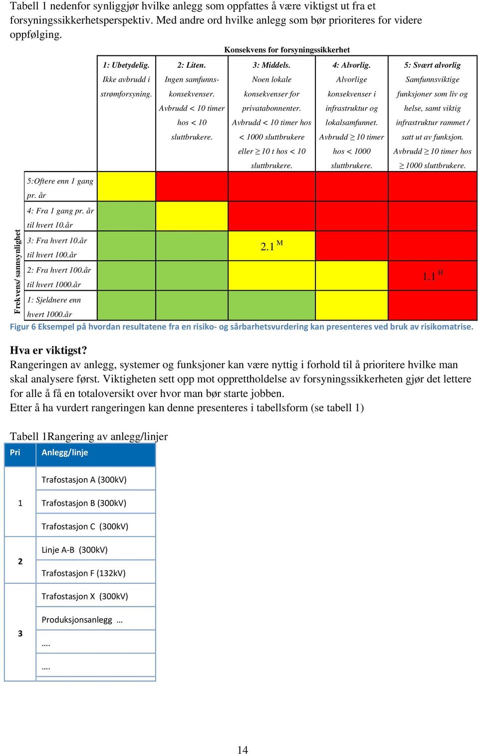 Noen lokale konsekvenser for privatabonnenter. Avbrudd < 10 timer hos < 1000 sluttbrukere eller 10 t hos < 10 sluttbrukere. 4: Alvorlig. Alvorlige konsekvenser i infrastruktur og lokalsamfunnet.