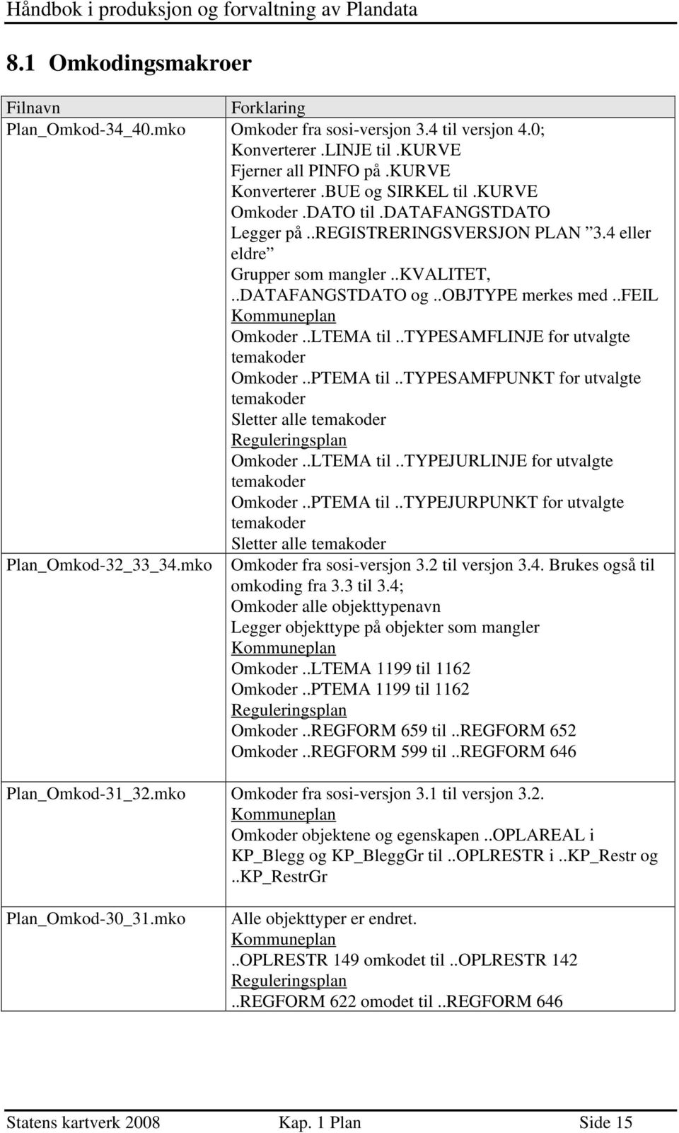 .typesamflinje for utvalgte temakoder Omkoder..PTEMA til..typesamfpunkt for utvalgte temakoder Sletter alle temakoder Reguleringsplan Omkoder..LTEMA til..typejurlinje for utvalgte temakoder Omkoder.