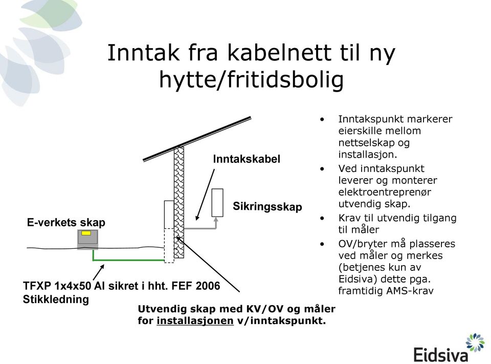 Inntakspunkt markerer eierskille mellom nettselskap og installasjon.