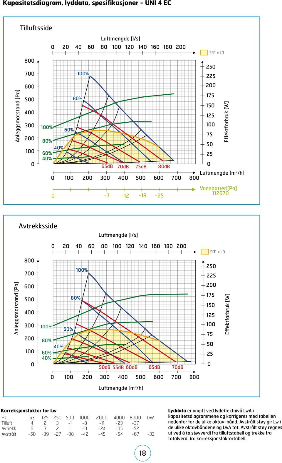 1, 8 7 % 25 225 Anleggsmotstand [Pa] 6 5 4 3 2 % 8% 4% 6% 4% 6% 8% 5dB 55dB 6dB 65dB 7dB 2 175 15 125 75 5 25 Effektforbruk [W] 2 3 4 5 6 7 8 Luftmengde [m³/h] Korreksjonsfaktor for Lw Hz 63 125 25 5