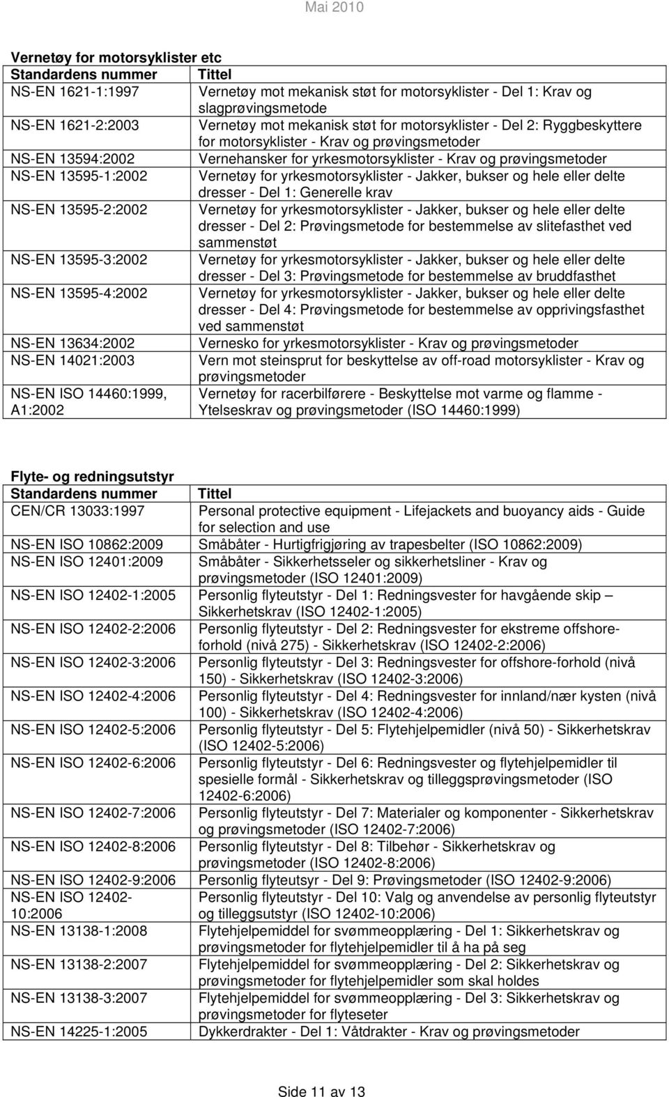 delte dresser - Del 1: Generelle krav NS-EN 13595-2:2002 Vernetøy for yrkesmotorsyklister - Jakker, bukser og hele eller delte dresser - Del 2: Prøvingsmetode for bestemmelse av slitefasthet ved