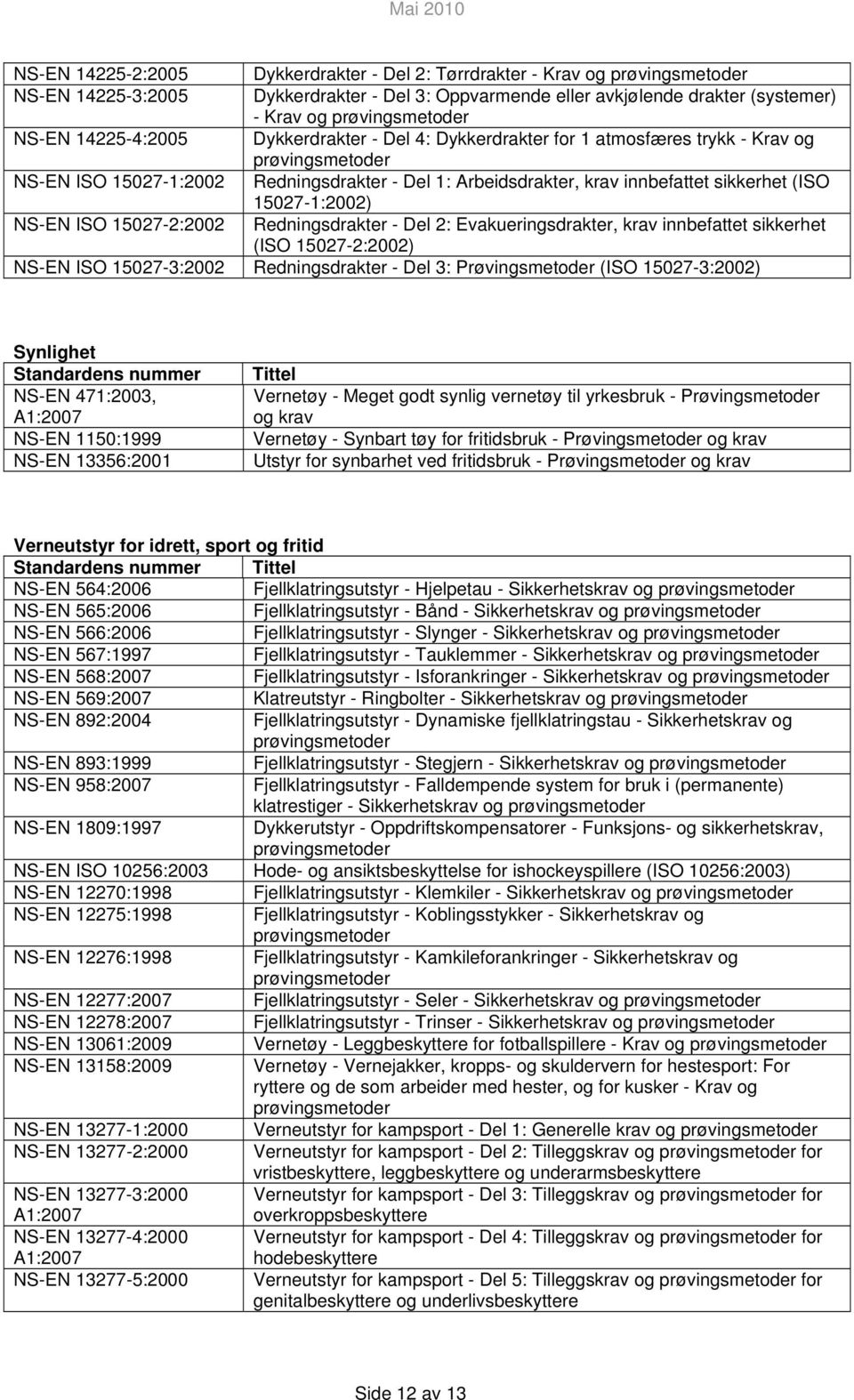 Redningsdrakter - Del 2: Evakueringsdrakter, krav innbefattet sikkerhet (ISO 15027-2:2002) NS-EN ISO 15027-3:2002 Redningsdrakter - Del 3: Prøvingsmetoder (ISO 15027-3:2002) Synlighet NS-EN 471:2003,