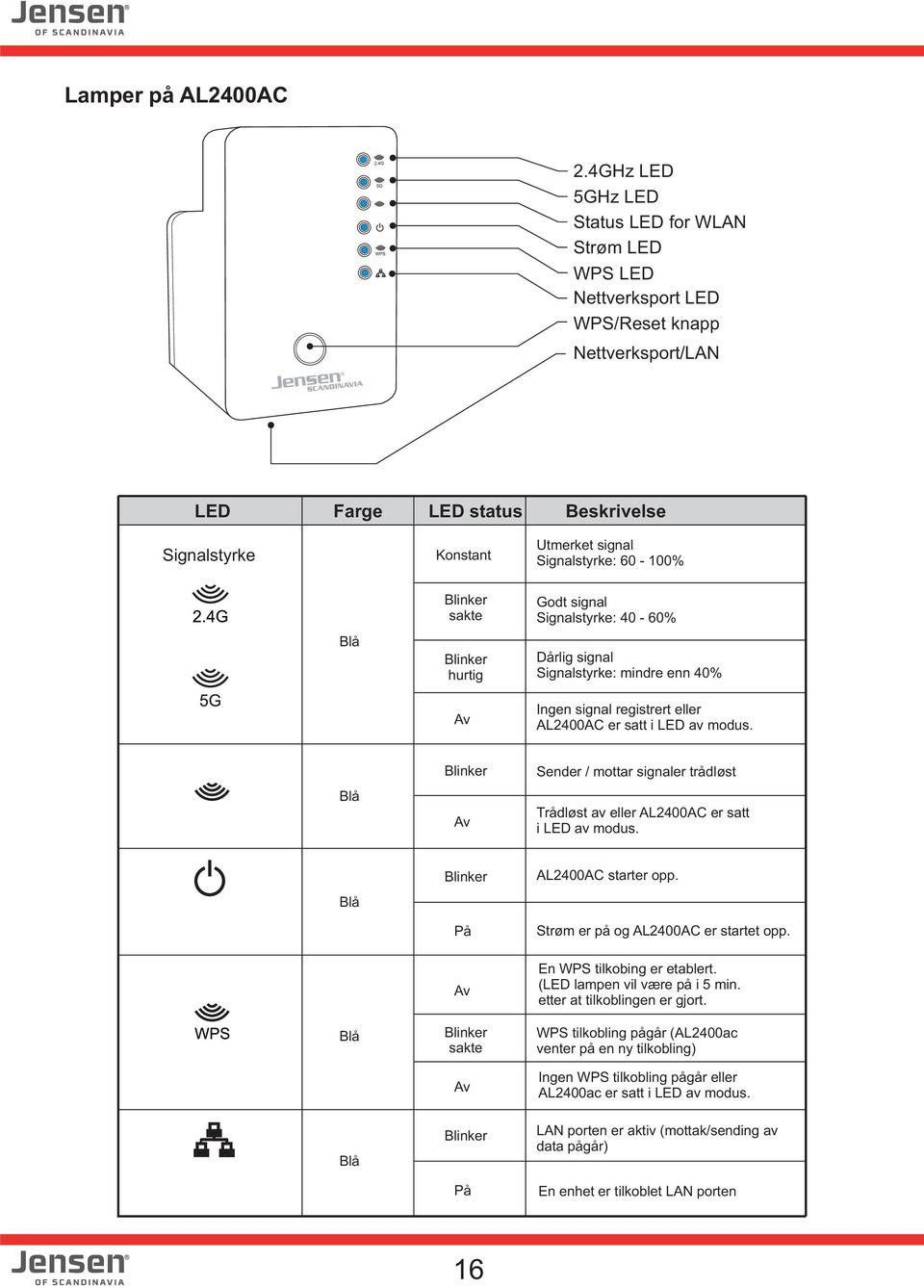 Blinker sakte Godt signal Signalstyrke: 0-60% Blå Blinker hurtig Dårlig signal Signalstyrke: mindre enn 0% Av Ingen signal registrert eller AL200AC er satt i LED av modus.