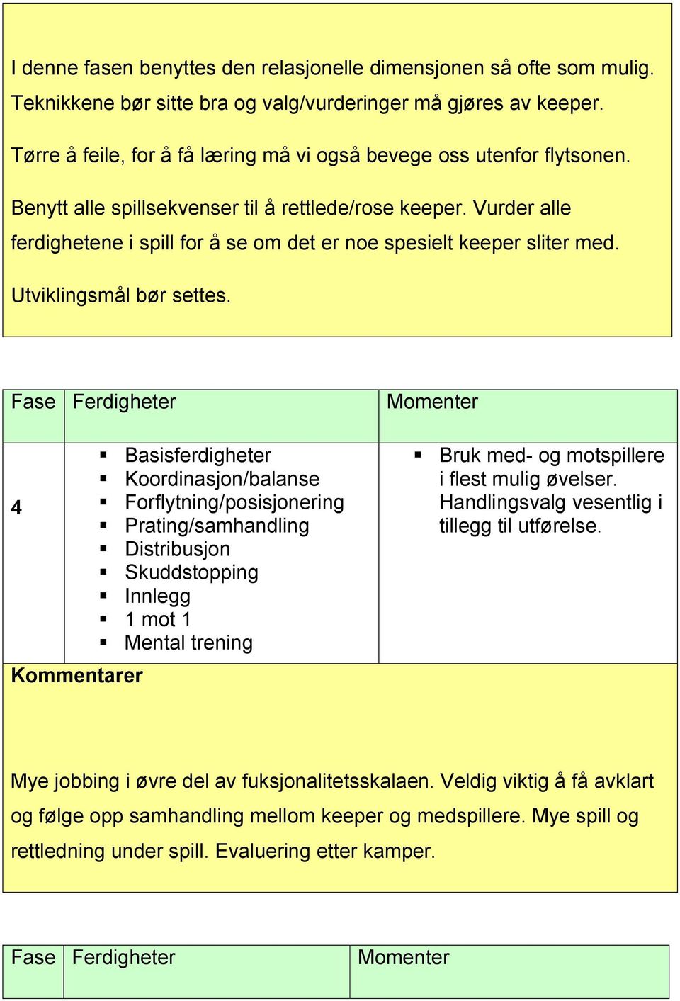 Vurder alle ferdighetene i spill for å se om det er noe spesielt keeper sliter med. Utviklingsmål bør settes.