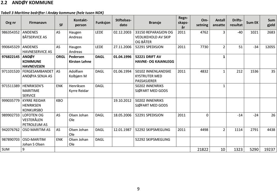 Pedersen Kirsten Lehne Adolfsen Kolbjørn M Henriksen Kyrre Reidar EK 02.12.2003 33150 REPARJON OG VEDLIKEHOLD AV SKIP OG BÅTER 2011 4762 3-40 1021 2683 27.11.2006 52291 SPEDISJON 2011 7730 2 51-34 12055 DAGL 01.