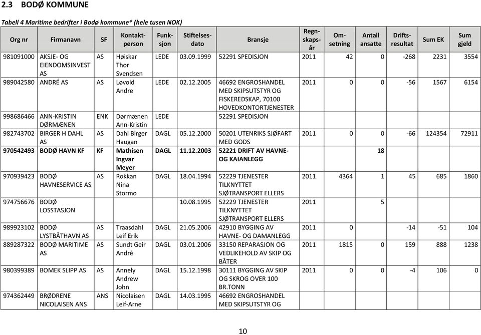 LOSSTJON 989923102 BODØ LYSTBÅTHAVN 889287322 BODØ MARITIME Traasdahl Leif Erik Sundt Geir André 980399389 BOMEK SLIPP Annely Andrew John 974362449 BRØDRENE NICOLAISEN ANS ANS Nicolaisen Leif-Arne EK