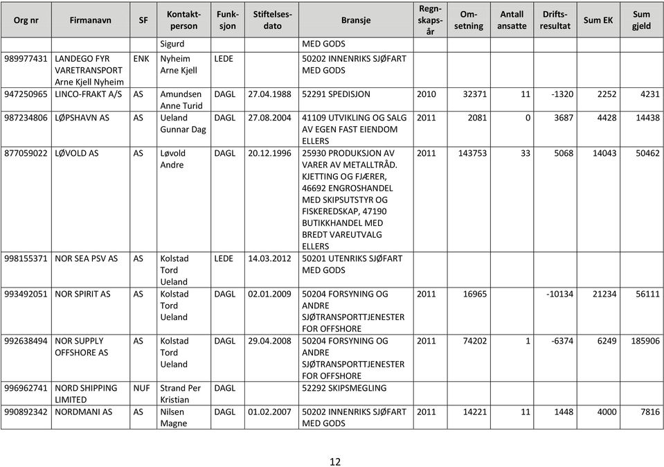 Kristian 990892342 NORDMANI Nilsen Magne MED GODS 50202 INNENRIKS SJØFART MED GODS EK DAGL 27.04.1988 52291 SPEDISJON 2010 32371 11-1320 2252 4231 DAGL 27.08.2004 41109 UTVIKLING OG SALG AV EGEN FT EIENDOM ELLERS DAGL 20.