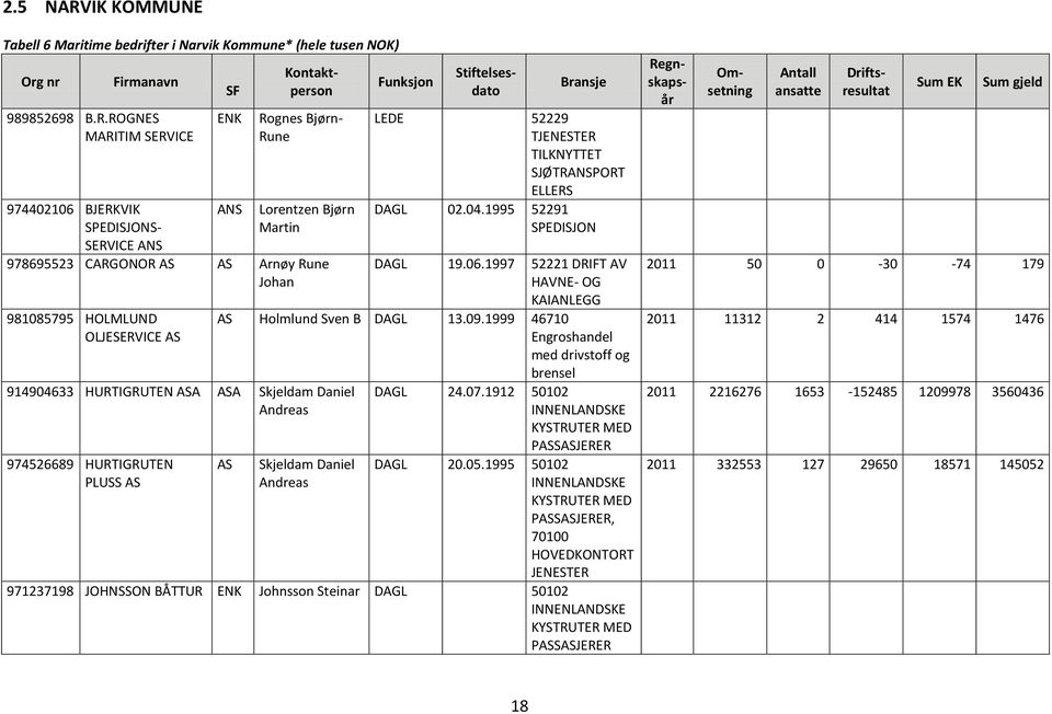ROGNES MARITIM SERVICE 974402106 BJERKVIK SPEDISJONS- SERVICE ANS SF ANS Rognes Bjørn- Rune Lorentzen Bjørn Martin 978695523 CARGONOR Arnøy Rune Johan 981085795 HOLMLUND OLJESERVICE 914904633